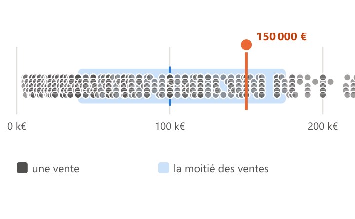Graphique de l’étude : le prix demandé placé parmi 532 ventes du même métier dans le département